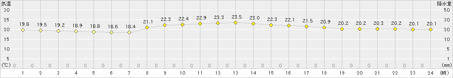 鏡原(>2022年04月07日)のアメダスグラフ