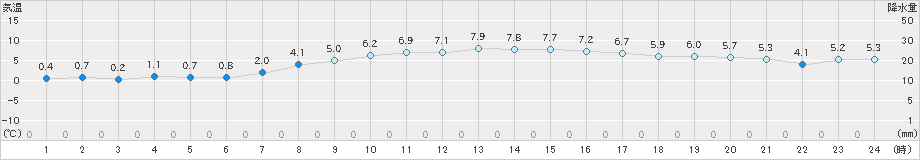 共和(>2022年04月08日)のアメダスグラフ