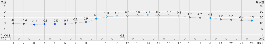 蘭越(>2022年04月08日)のアメダスグラフ