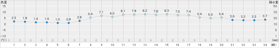 湧別(>2022年04月08日)のアメダスグラフ