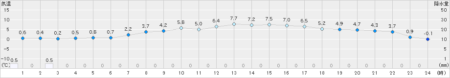 伊達(>2022年04月08日)のアメダスグラフ