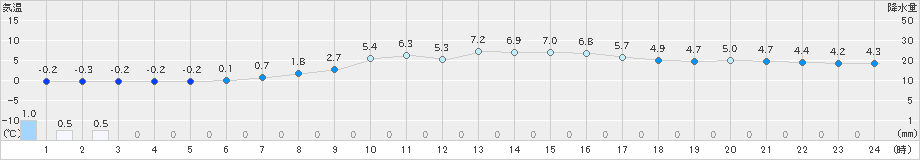 日高門別(>2022年04月08日)のアメダスグラフ