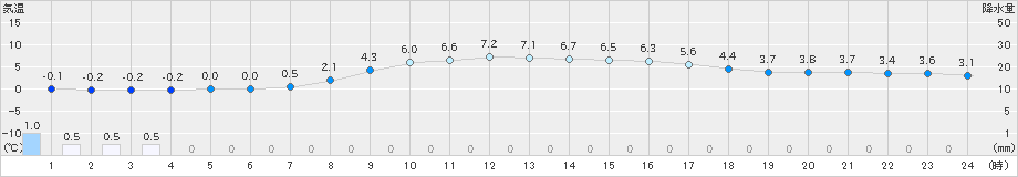 森(>2022年04月08日)のアメダスグラフ