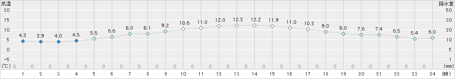 石巻(>2022年04月08日)のアメダスグラフ