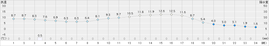 喜多方(>2022年04月08日)のアメダスグラフ