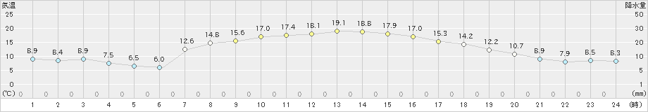 笠間(>2022年04月08日)のアメダスグラフ