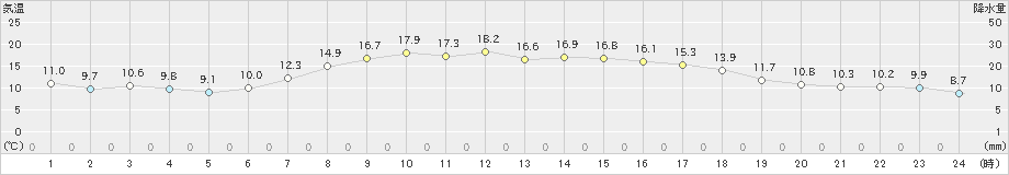 水戸(>2022年04月08日)のアメダスグラフ