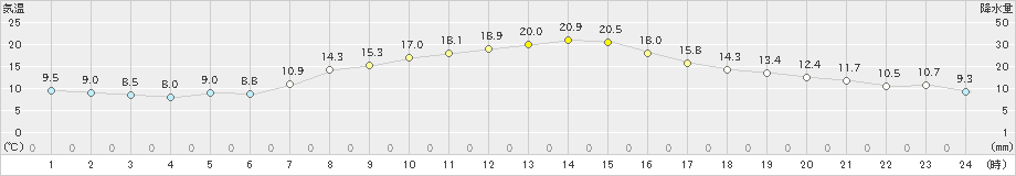 下妻(>2022年04月08日)のアメダスグラフ