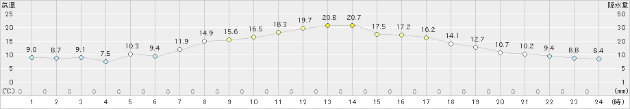 龍ケ崎(>2022年04月08日)のアメダスグラフ