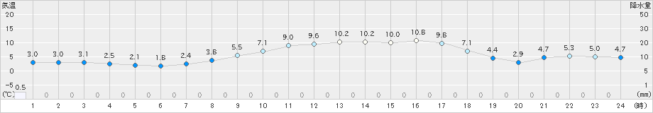 奥日光(>2022年04月08日)のアメダスグラフ