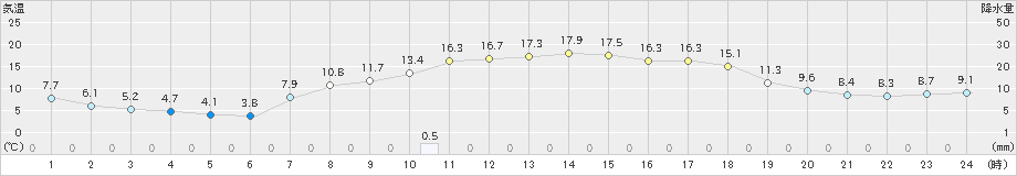 中之条(>2022年04月08日)のアメダスグラフ