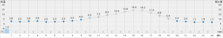 田代(>2022年04月08日)のアメダスグラフ