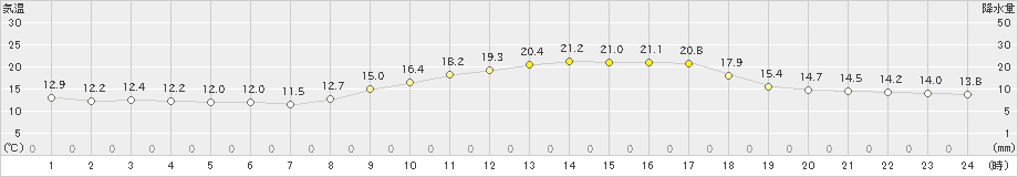 桐生(>2022年04月08日)のアメダスグラフ