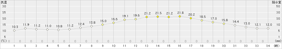 熊谷(>2022年04月08日)のアメダスグラフ