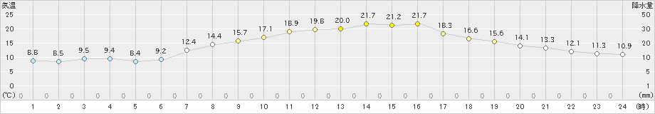 久喜(>2022年04月08日)のアメダスグラフ