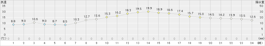 所沢(>2022年04月08日)のアメダスグラフ