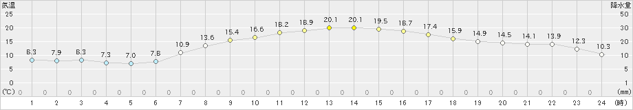 青梅(>2022年04月08日)のアメダスグラフ