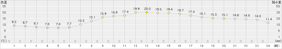 八王子(>2022年04月08日)のアメダスグラフ