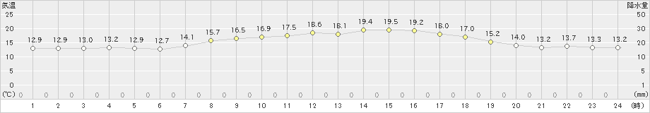 羽田(>2022年04月08日)のアメダスグラフ