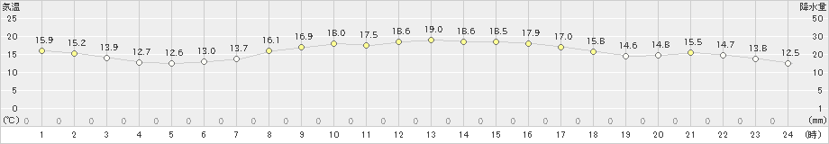 大島(>2022年04月08日)のアメダスグラフ