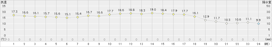 新島(>2022年04月08日)のアメダスグラフ