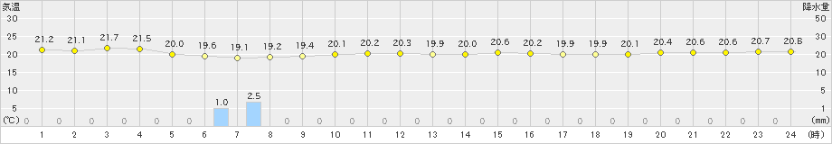 父島(>2022年04月08日)のアメダスグラフ