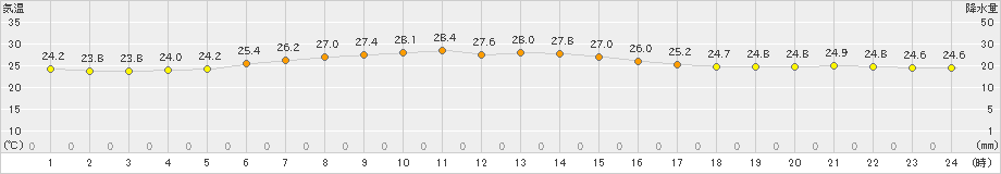 南鳥島(>2022年04月08日)のアメダスグラフ