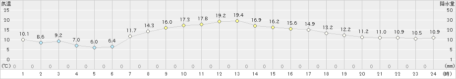 香取(>2022年04月08日)のアメダスグラフ