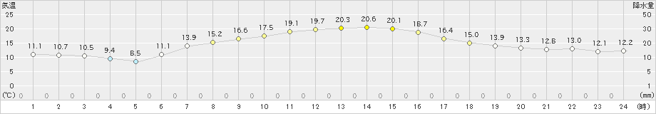 船橋(>2022年04月08日)のアメダスグラフ