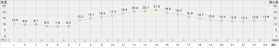 佐倉(>2022年04月08日)のアメダスグラフ