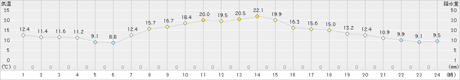 牛久(>2022年04月08日)のアメダスグラフ