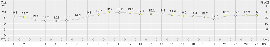 鴨川(>2022年04月08日)のアメダスグラフ