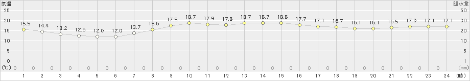 勝浦(>2022年04月08日)のアメダスグラフ