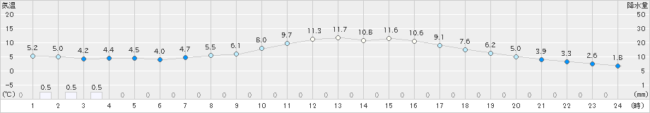 白馬(>2022年04月08日)のアメダスグラフ