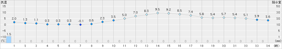 菅平(>2022年04月08日)のアメダスグラフ