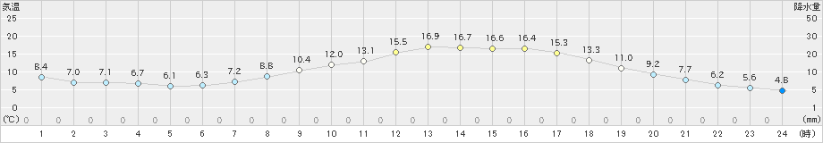 穂高(>2022年04月08日)のアメダスグラフ