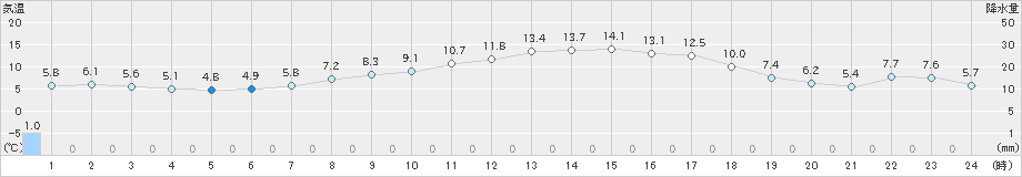 東御(>2022年04月08日)のアメダスグラフ