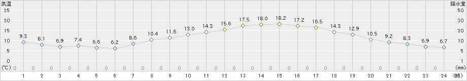 松本(>2022年04月08日)のアメダスグラフ