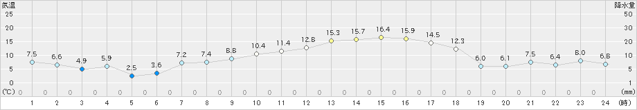 立科(>2022年04月08日)のアメダスグラフ