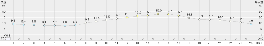 諏訪(>2022年04月08日)のアメダスグラフ