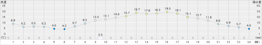 木曽福島(>2022年04月08日)のアメダスグラフ