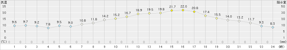 伊那(>2022年04月08日)のアメダスグラフ