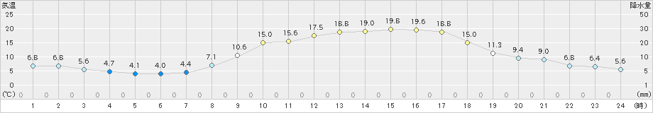 南木曽(>2022年04月08日)のアメダスグラフ