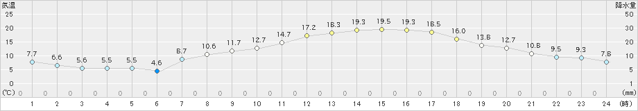 飯島(>2022年04月08日)のアメダスグラフ