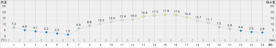 浪合(>2022年04月08日)のアメダスグラフ