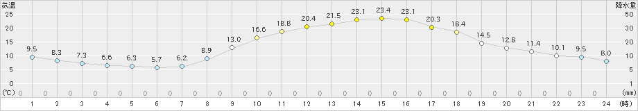 南信濃(>2022年04月08日)のアメダスグラフ