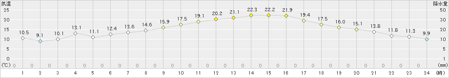 勝沼(>2022年04月08日)のアメダスグラフ