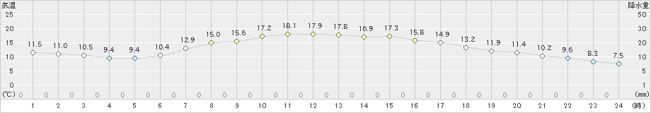 御殿場(>2022年04月08日)のアメダスグラフ