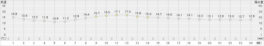 熱海伊豆山(>2022年04月08日)のアメダスグラフ