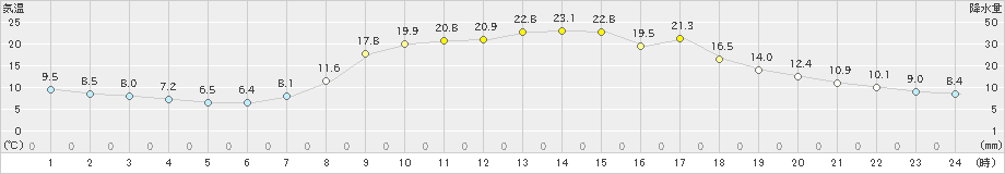 佐久間(>2022年04月08日)のアメダスグラフ